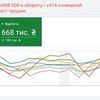 Защита Google ADS от фейковых заказов