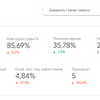 Налаштування детальних звітів у Google Analytics, Looker Studio, Google Sheets