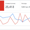 Налаштування контекстної реклами Google Ads