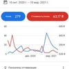 Налаштування контекстної реклами Google. Аудит діючих аккаунтів, підключення конверсій, ремаркетинг, запуск КМС.